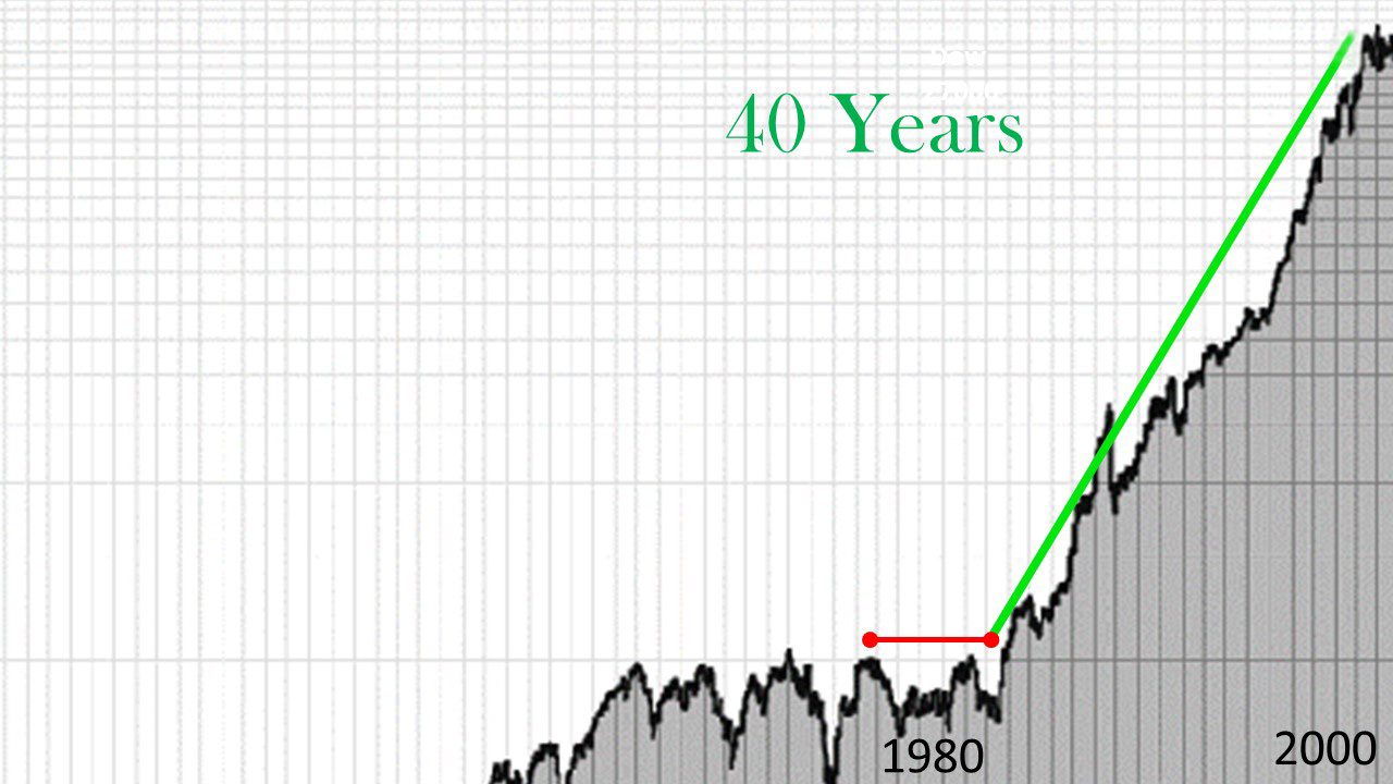 1980's Dow